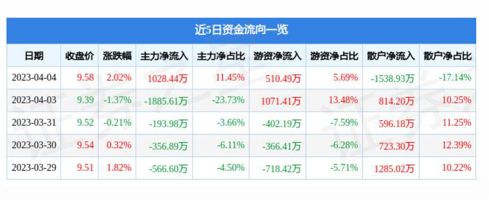 上林连续两个月回升 3月物流业景气指数为55.5%