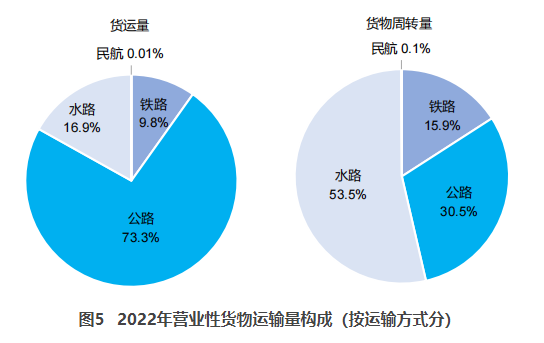 上林交通部：2022货运量506.63亿吨 同比下降3.1%